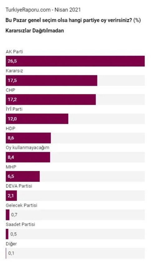 Bu pazar seçim olsa: Cumhur İttifakı'nın oyu yüzde 44.7, kararsızlar yüzde 17.5 - Resim : 1
