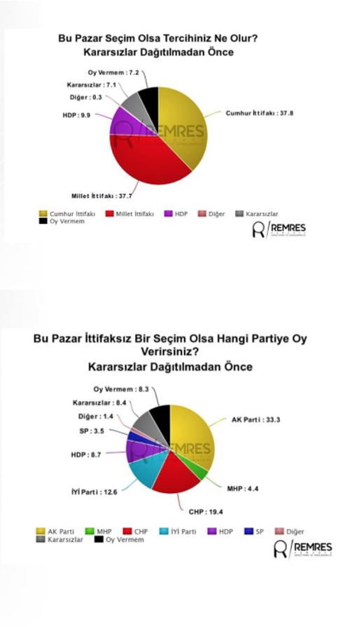 Remres Araştırma: Cumhurbaşkanını HDP'liler ve kararsızlar belirleyecek - Resim : 1