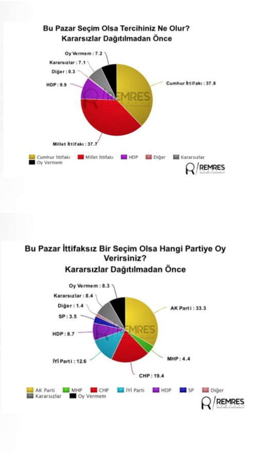 Remres Araştırma: Cumhurbaşkanını HDP'liler ve kararsızlar belirleyecek - Resim : 1