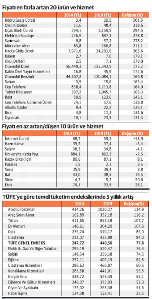 Gıda enflasyonu giyim grubuyla arayı açtı - Resim : 1