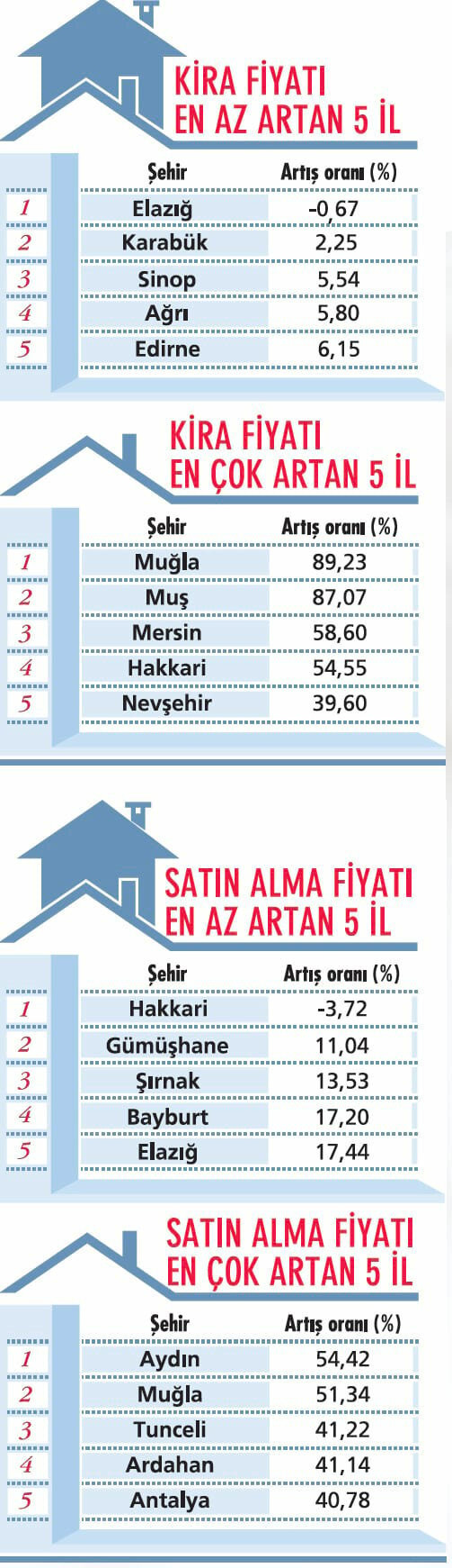 Kiraların en çok arttığı iller hangileri? - Resim : 3