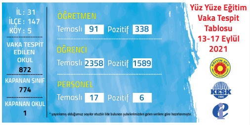 Eğitimde salgın tablosu: 872 okulda vaka tespit edildi, 774 sınıf kapatıldı - Resim : 1