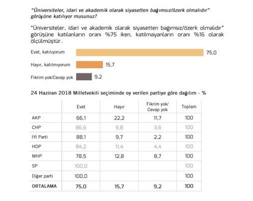 AKP ve MHP seçmeni de rektörlerin atanmasına karşı - Resim : 2