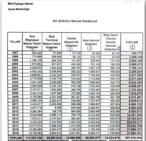 Milli Piyango ABD’li şirkete 1.8 milyar TL ödeme yapmış - Resim : 1