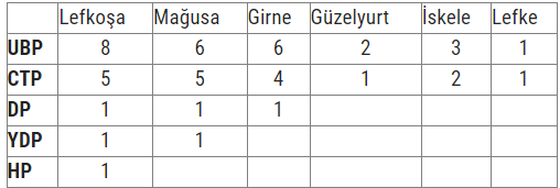 KKTC erken genel seçim sonuçlarında iktidar partisi UBP başı çekiyor - Resim : 2
