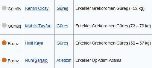 Tokyo Olimpiyatları’nda madalya rekoru - Resim : 2
