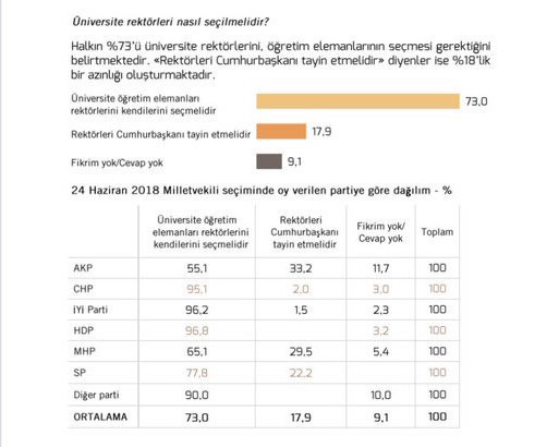 AKP ve MHP seçmeni de rektörlerin atanmasına karşı - Resim : 1