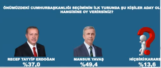 'Erdoğan'ın şansı kalmadı, her durumda kaybediyor!' - Resim : 6
