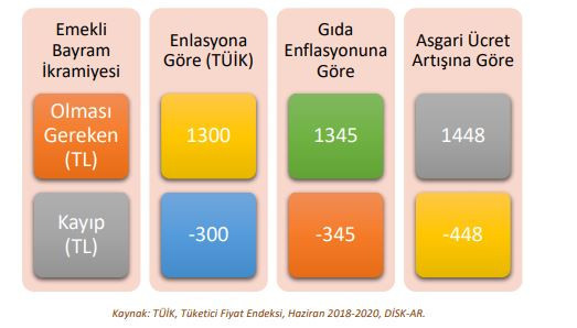 DİSK-AR: 13 milyon emekli bayrama mutsuz ve yoksul olarak giriyor - Resim : 1