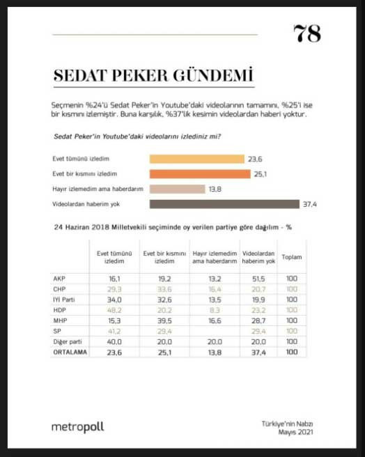 AKP'lilerin yüzde 51'i Sedat Peker'in videolarından habersiz - Resim : 1