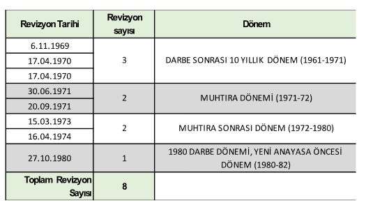 Ezberlerin ve Kamplaşmanın Ötesinde 1961 Anayasası ve Revizyonları - Resim : 2