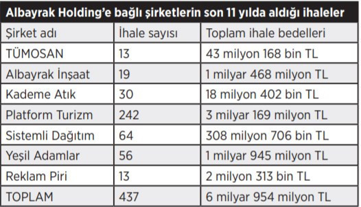 Sayaç okumadan askeri kamuflaja, çöp toplamadan fabrikalara: Albayrak Holding - Resim : 1