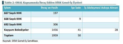 'OHAL emeğe zararlıdır' - Resim : 3