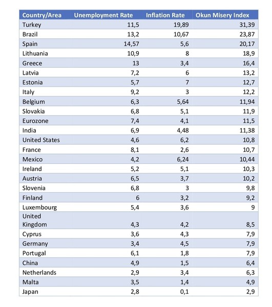 Türkiye, sefalet endeksinde Avrupa birincisi - Resim : 1