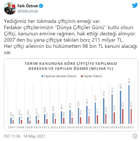 CHP’li Öztrak: Her çiftçi ailesinin bu hükümetten 98 bin lira alacağı var - Resim : 1