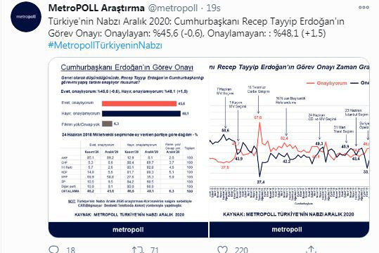 Metropoll Araştırma'ya göre Erdoğan'ın yönetim tarzını onaylayanlar azalıyor - Resim : 1