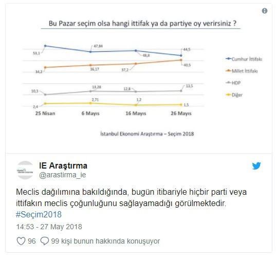 İstanbul Ekonomi Araştırma: Hiçbir itttifak çoğunluk sağlayamıyor - Resim : 1
