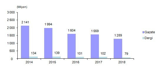 TÜİK açkladı: Yazılı medya eriyor - Resim : 1
