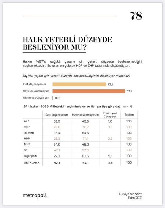 Anket: Halkın yarısından fazlası sağlıklı yaşam için yeterli beslenemiyor - Resim : 1