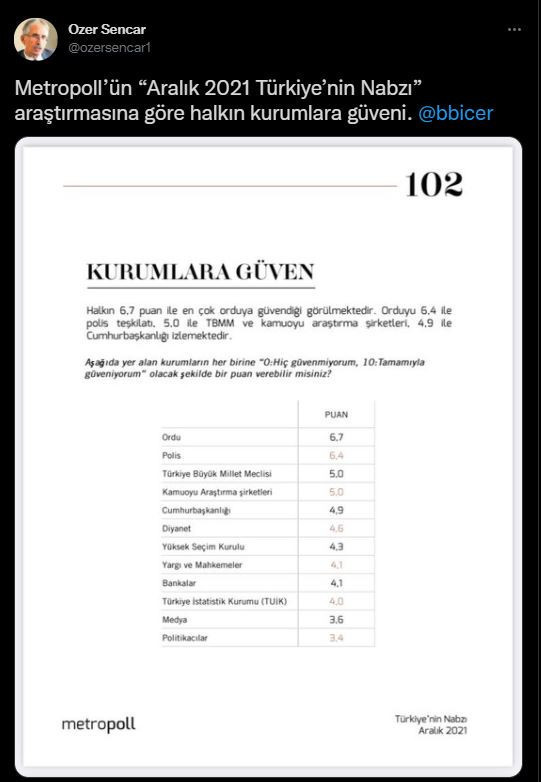 Anket: Halk en çok hangi kuruma güveniyor? - Resim : 1