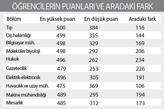 ‘Her ile üniversite’ politikasının geldiği hal: Aynı bölümü 200 puanı aşkın farkla okuyorlar - Resim : 1