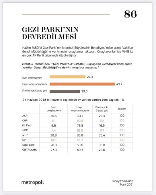 Halkın yaklaşık yüzde 50'si Gezi Parkı'nın İBB'nin elinden alınmasını onaylamıyor - Resim : 1