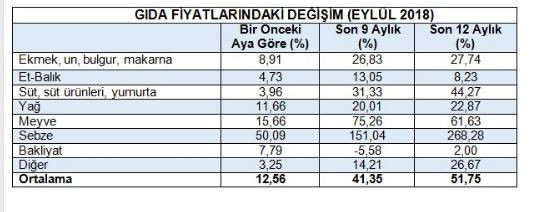 Gıda enflasyonu yüzde 50'yi aştı - Resim : 1