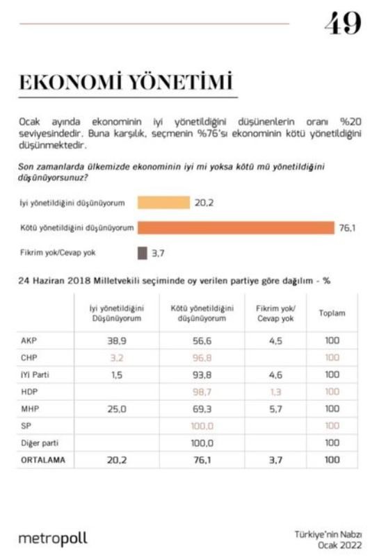 MetroPOLL: AKP ve MHP seçmenlerinin çoğunluğu ekonominin kötü yönetildiğini düşünüyor - Resim : 1