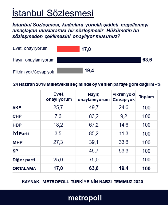 Anket: AKP seçmeni de İstanbul Sözleşmesi'nden çekilmeyi onaylamıyor - Resim : 1
