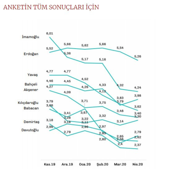 Anket sonucu: Bu pazar seçim olsa AKP'nin oyu yüzde 35 - Resim : 3