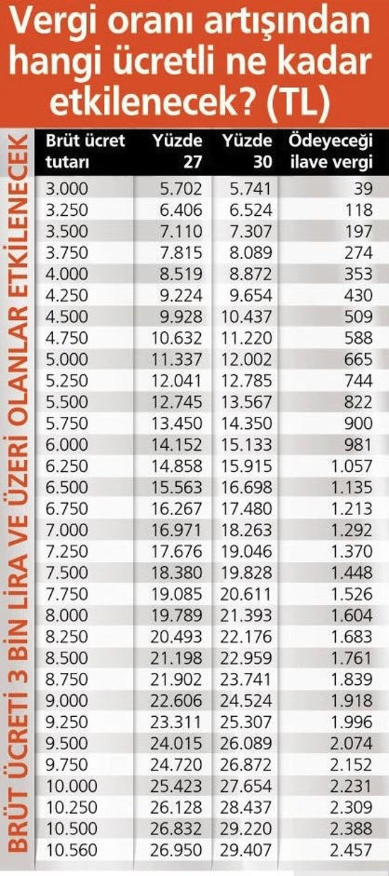 Yeni vergilerle maaşınızdan ne kadar kesilecek? - Resim : 1