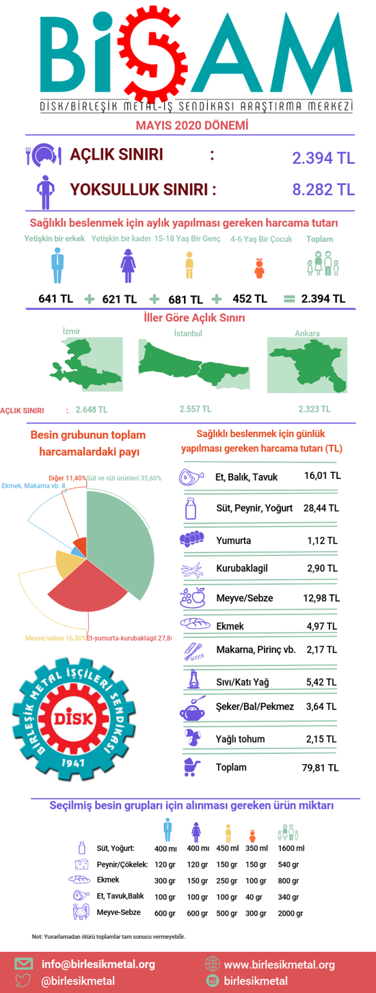 BİSAM: Mayısta açlık sınırı 2 bin 394, yoksulluk sınırı 8 bin 282 TL oldu - Resim : 2