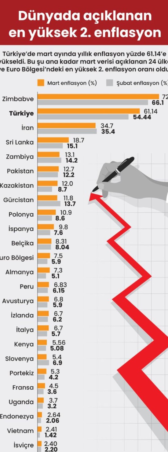 Dünyada şu ana kadar açıklanan en yüksek ikinci enflasyon Türkiye'ye ait - Resim : 1