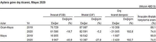 Beş aylık açık 21 milyar dolar: Türkiye'nin dış ticaret açığı mayısta ikiye katlandı - Resim : 1