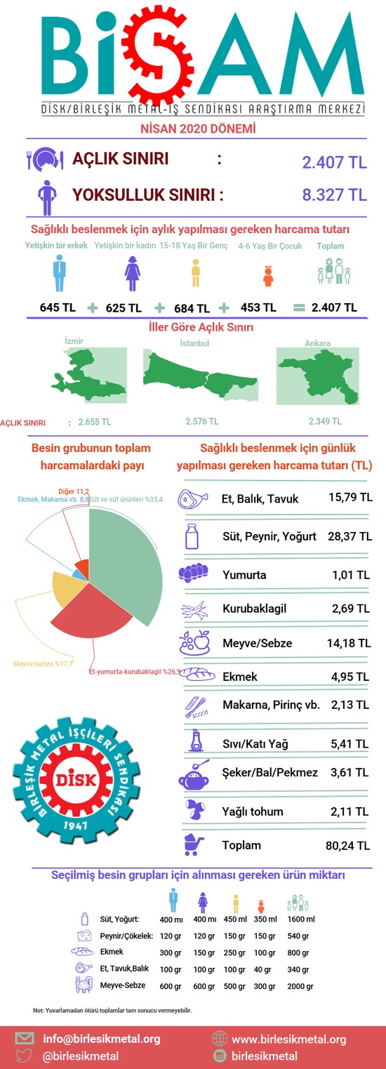 BİSAM: Koronavirüs krizinde açlık sınırı bir ayda yüzde 2,8 arttı - Resim : 1
