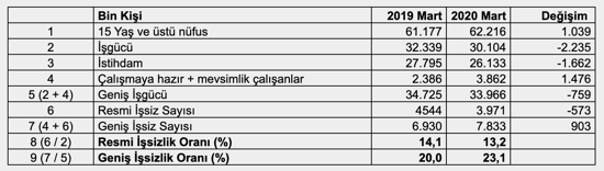 Mahfi Eğilmez hesapladı: Gerçek işsizlik oranı yüzde 23,1 - Resim : 1