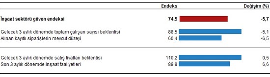 Sektörel Güven Endeksi: Perakende ticaret ve inşaat geriledi - Resim : 5