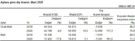 Dış ticaret açığında yüzde 182 artış: İhracatta bir aylık kayıp yüzde 18 - Resim : 1