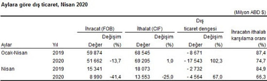 Nisanda ihracat ve ithalat geriledi: Dış ticaret açığı yüzde 67 arttı - Resim : 1
