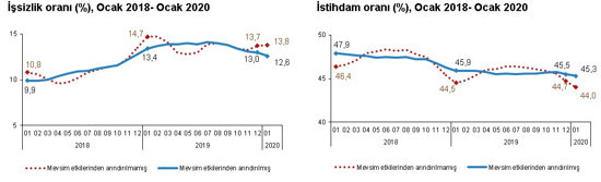 TÜİK geriden geldi: Ocak ayının işsizlik verileri nisanda açıklandı - Resim : 5