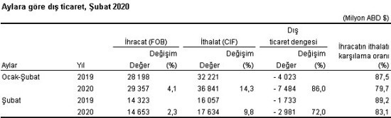 Dış ticaret açığı şubat ayında yüzde 72 oranında yükseldi - Resim : 1