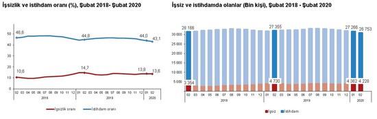 İşsizlik TÜİK'e göre azaldı: Şubatta yüzde 13,6 olarak gerçekleşti - Resim : 1