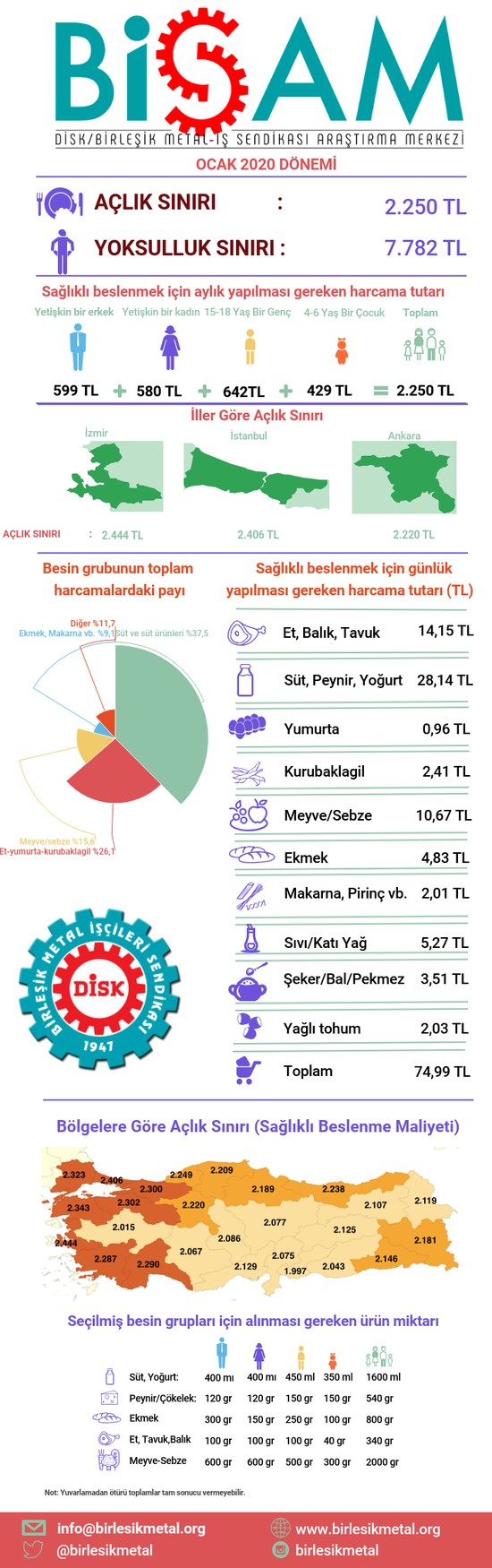 BİSAM: İki ayda açlık sınırı 174, yoksulluk sınırı 601 TL arttı - Resim : 1