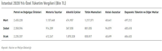 Karantina ayında İstanbul’dan toplanan vergi yüzde 52,5 azaldı - Resim : 2