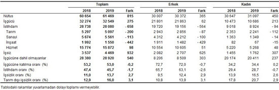 2019 yılı işsizlik verileri açıklandı: İşsiz sayısı 4,5 milyona yükseldi - Resim : 2