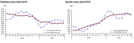 İşsiz sayısı 817 bin kişi arttı: İşsizlik eylülde yüzde 13,8 - Resim : 2