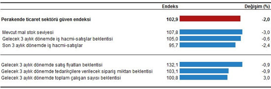 Sektörel Güven Endeksi: Perakende ticaret ve inşaat geriledi - Resim : 4