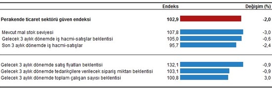 Sektörel Güven Endeksi: Perakende ticaret ve inşaat geriledi - Resim : 4