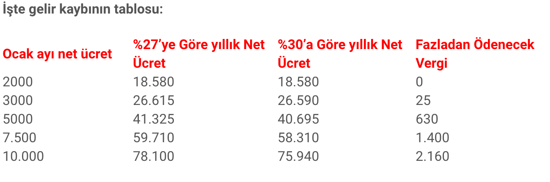 Yeni vergi artışıyla maaşlar ne kadar azalacak? - Resim : 1