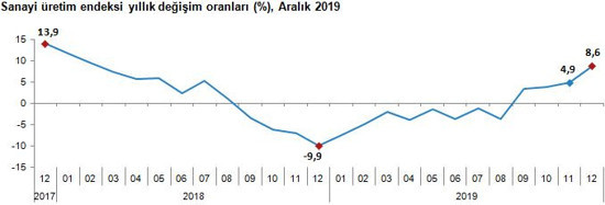 Sanayi üretimi Aralık 2019'da yüzde 8,6 arttı - Resim : 1